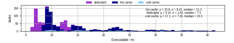 Time the executable took to run