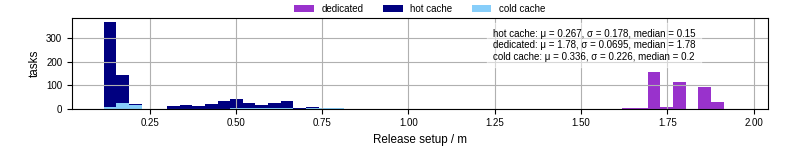 Time to set up release and initialize cms environment