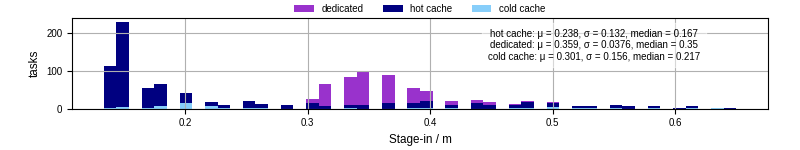 Time to stage in all additional input files