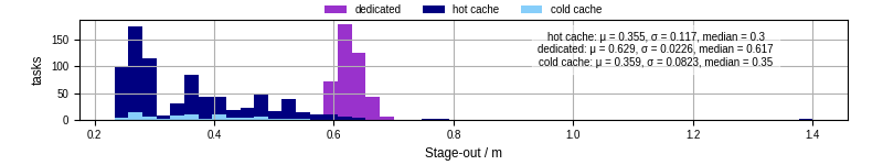 Time to stage out all output files