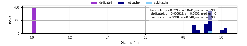 Time between completing the input file transfer and starting the wrapper