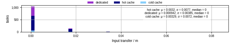 Time to transfer input files