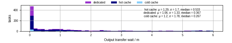 Time between stageout completion and WQ task.receive_output_start