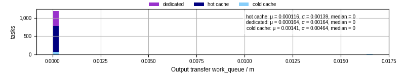 Time between WQ task.receive_output_start and task.receive_output_finish