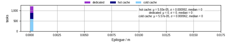 Time to run the epilogue command
