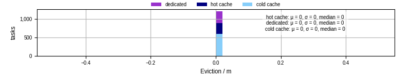 Time lost to eviction