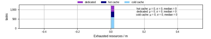 Time lost to exceeding allocated resources