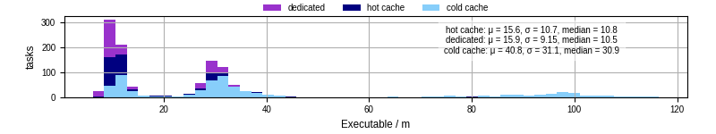 Time the executable took to run