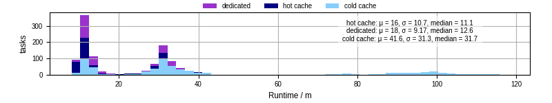 Time from wrapper start to processing end