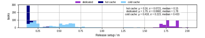 Time to set up release and initialize cms environment
