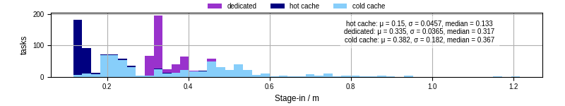 Time to stage in all additional input files