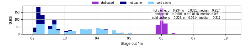 Time to stage out all output files