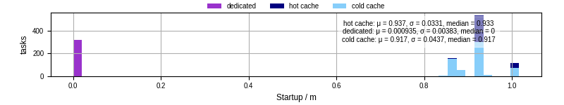 Time between completing the input file transfer and starting the wrapper