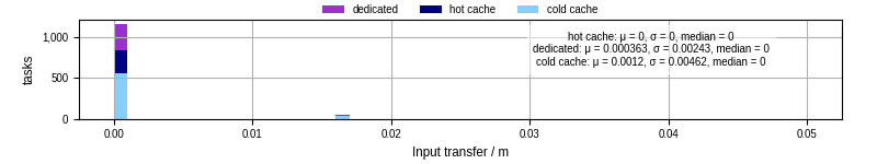 Time to transfer input files