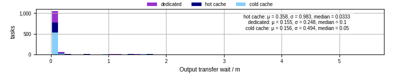 Time between stageout completion and WQ task.receive_output_start