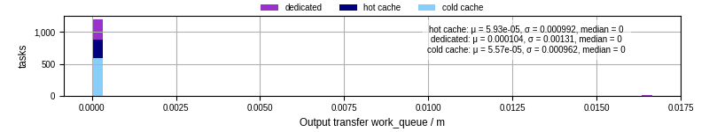 Time between WQ task.receive_output_start and task.receive_output_finish