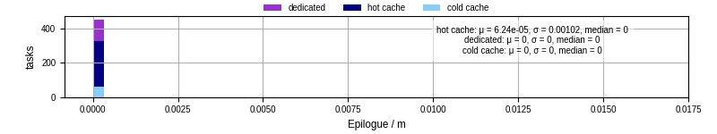 Time to run the epilogue command