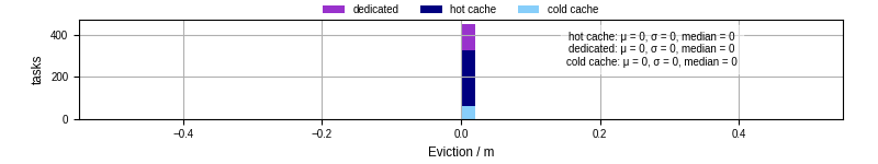Time lost to eviction