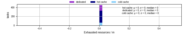 Time lost to exceeding allocated resources