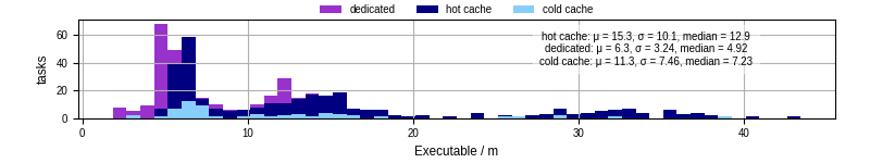 Time the executable took to run