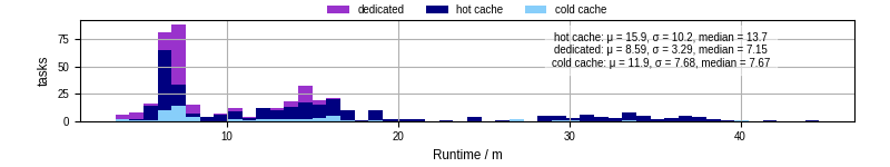 Time from wrapper start to processing end