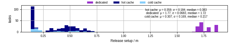 Time to set up release and initialize cms environment
