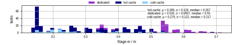 Time to stage in all additional input files