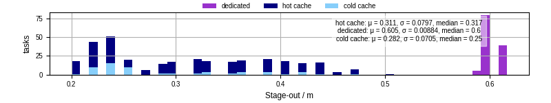 Time to stage out all output files