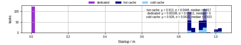 Time between completing the input file transfer and starting the wrapper