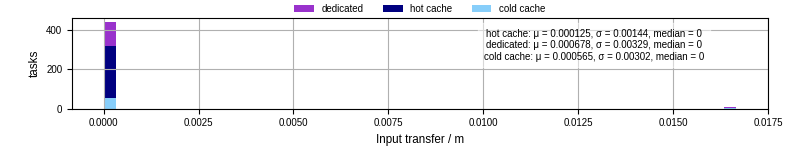 Time to transfer input files