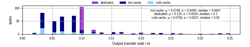 Time between stageout completion and WQ task.receive_output_start