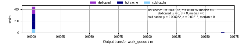 Time between WQ task.receive_output_start and task.receive_output_finish