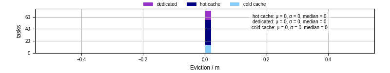 Time lost to eviction
