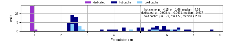 Time the executable took to run