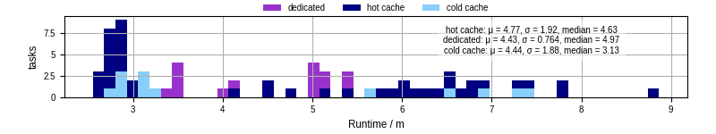 Time from wrapper start to processing end