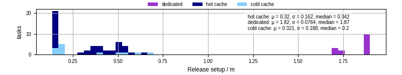 Time to set up release and initialize cms environment