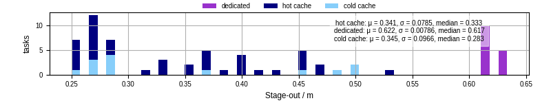 Time to stage out all output files