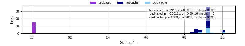 Time between completing the input file transfer and starting the wrapper