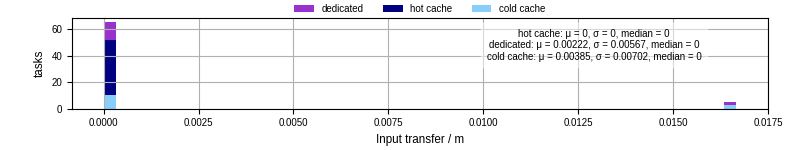 Time to transfer input files
