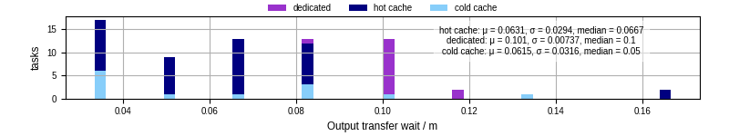 Time between stageout completion and WQ task.receive_output_start