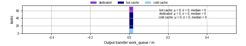 Time between WQ task.receive_output_start and task.receive_output_finish