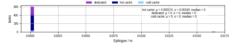 Time to run the epilogue command