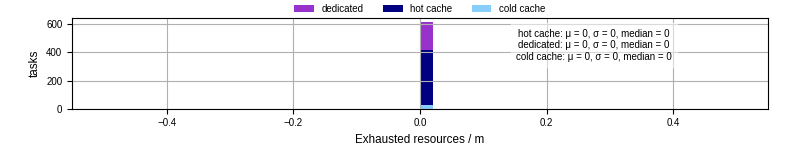 Time lost to exceeding allocated resources