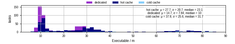 Time the executable took to run