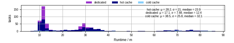 Time from wrapper start to processing end