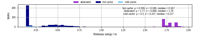 Time to set up release and initialize cms environment