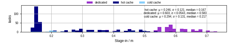 Time to stage in all additional input files