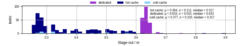 Time to stage out all output files