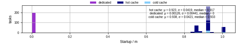 Time between completing the input file transfer and starting the wrapper