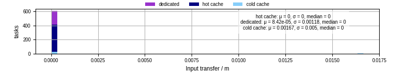 Time to transfer input files